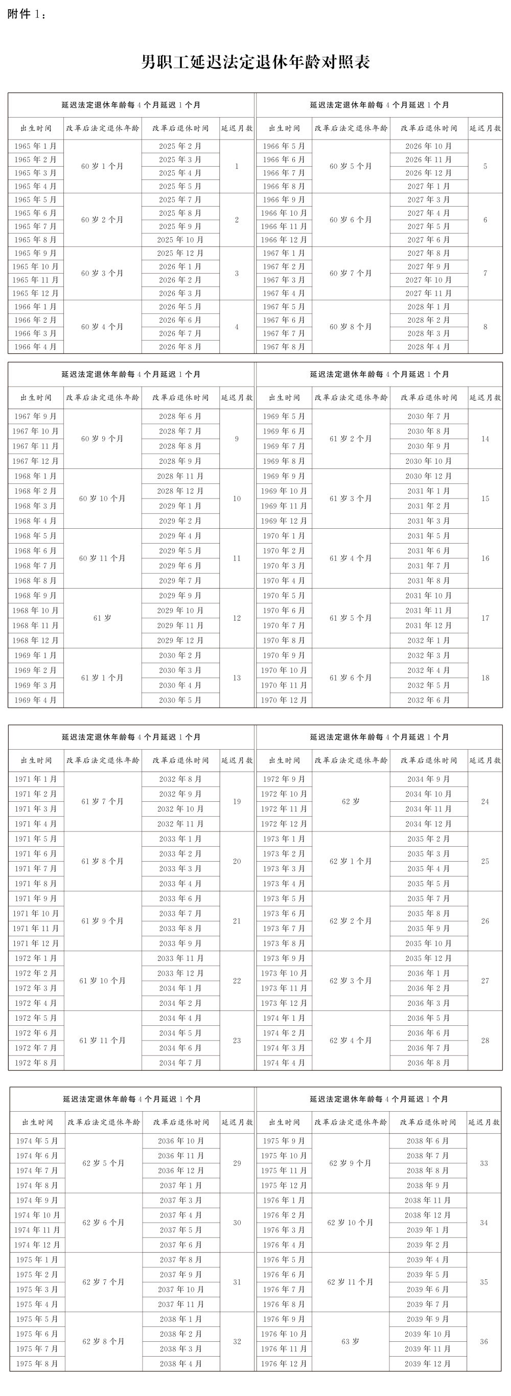 男性延遲退休對照表